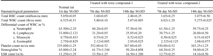 Image for - Purification, Characterization and Toxic Profile of Two Toxins Isolated from Puffer Fish Tetraodon patoca, Available in Bangladesh
