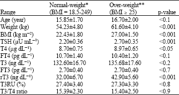 Image for - Body Mass Index and Thyroid Function in Adolescent Girls