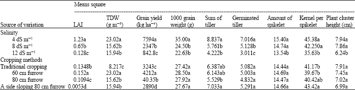 Image for - Effect of Salt Levels and Cropping Methods on Wheat Agronomic Characteristics
