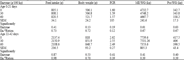 Image for - Effects of Enzyme Supplement on Nutrient Digestibility, Metabolizable Energy, Egg Production, Egg Quality and Intestinal Morphology of the Broiler Chicks and Layer Hens Fed Hull-Less Barley Based Diets