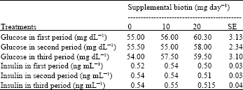 Image for - Effects of Supplemental Dietary Biotin on Performance of Holstein Dairy Cows