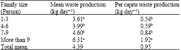 Image for - Household Waste Management in Mashad: Characteristics and Factors Influencing on Demand for Collecting Services