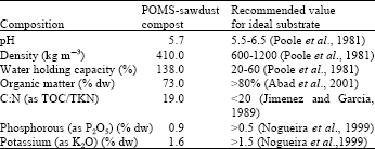 Image for - Co-Composting of Palm Oil Mill Sludge-Sawdust