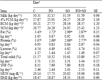 Image for - Effect of Dietary Omega-3 and Omega-6 Fatty Acids Sources on Milk Production and Composition of Holstein Cows in Early Lactation