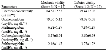 Image for - Investigations of Oxidant/antioxidant Status and Hemoglobin Biophysical Properties in Buffalo Calves with Special Reference to Inferior Preweaning Vitality