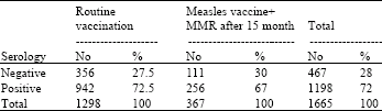 Image for - Immune Response to Measles Vaccine in Primary School Students