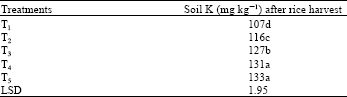 Image for - Response of Rice Advance Line PB-95 to Potassium Application in Saline-sodic Soil