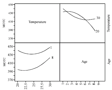 Image for - Effects of Age and Temperature on Calling Behavior of Carob Moth, Ectomyelois ceratoniae, Zell. (Lepidoptera: Pyralidae) under Laboratory Conditions
