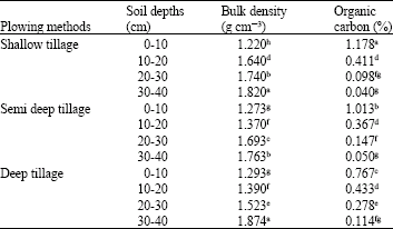 Image for - Investigation of Plowing Depth Effect on Some Soil Physical Properties
