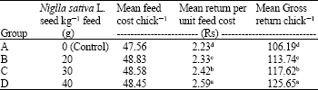 Image for - Effect of Different Levels of Feed Added Black Seed (Nigella sativa L.) On the Performance of Broiler Chicks
