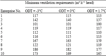 Image for - Estimation of Minimum Ventilation Requirement of Dairy Cattle Barns for Different Outdoor Temperature and its Affects on Indoor Temperature: Bursa Case