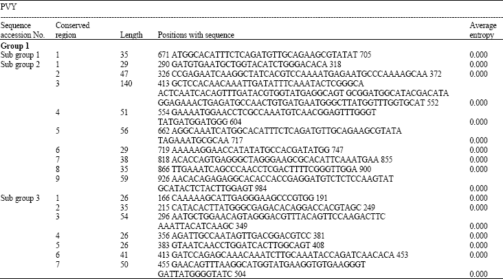 Image for - Coat Protein Gene Sequence Analysis of Potato virus X and Potato virus Y: Conserved Regions to Design Gene Silencing Cassette