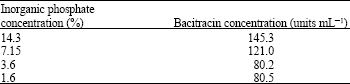 Image for - Optimization of Bacitracin Production by Bacillus licheniformisB5
