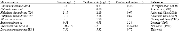 Image for - Optimization of Canthaxanthin Production by Dietzia natronolimnaea HS-1 Using Response Surface Methodology