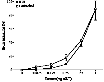 Image for - Antispasmodic Effect of Piper nigrum Fruit Hot Water Extract on Rat Ileum