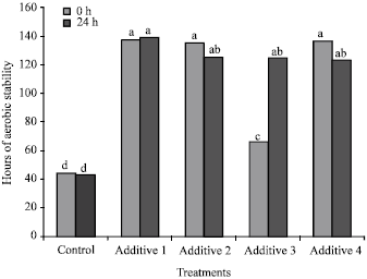 Image for - The Effect of Delayed Ensiling and Application of Propionic Acid-Based Additives on the Nutritiive Value, Aerobic Stability and Degradability of Corn Silage