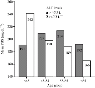 Image for - Prevalence of Abnormal Serum Alanine Aminotransferase Levels in Type 2 Diabetic Patients in Iran