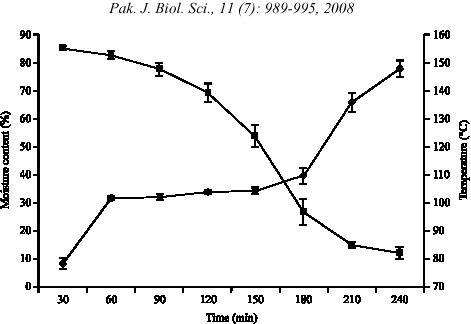 Image for - Effect of Thermal Processing of Palm Sap on the Physico-Chemical Composition  of Traditional Palm Sugar