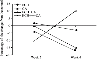 Image for - Protective Effects of Echinacea on Cyproterone Acetate Induced Liver Damage in Male Rats