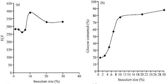 Image for - Effect of Some Environmental Parameters on Hydrogen Production Using C. acetobutylicum