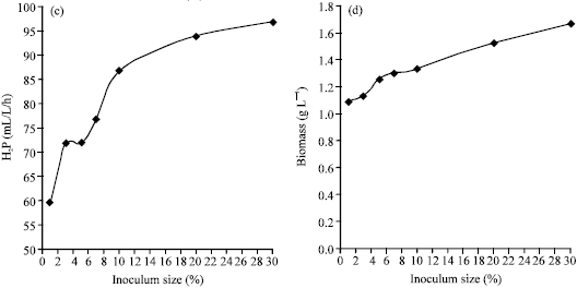 Image for - Effect of Some Environmental Parameters on Hydrogen Production Using C. acetobutylicum