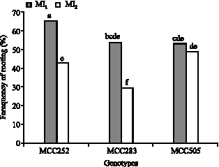 Image for - Optimizing Regeneration Condition in Chickpea (Cicer arietinum L.)