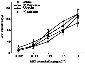 Image for - Ileal Relaxation Induced by Mentha longifolia (L.) Leaf Extract in Rat