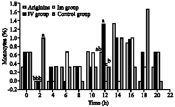 Image for - The Effect of Arginine Supplementation on Some Blood Parameters, Ovulation Rate and Concentrations of Estrogen and Progesterone in Female Awassi Sheep