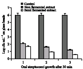 Image for - Volatile Components of Camellia sinensis Inhibit Growth and Biofilm Formation of Oral Strepto