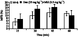 Image for - Evaluation the Effects of Dextromethorphan and Midazolam on Morphine Induced Tolerance and Dependence in Mice