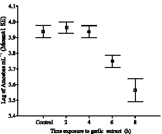 Image for - In vitro Effect of Garlic Extract and Metronidazole Against Neoparamoeba pemaquidensis, Page 1987 and Isolated Amoebae from Atlantic Salmon