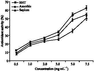 Image for - Antioxidant Activities of Methanolic Extract of Sapium ellipticum
