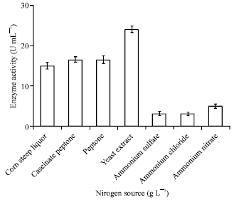 Image for - Some Studies of α-Amylase Production Using Aspergillus oryzae