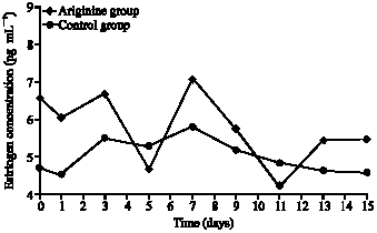 Image for - The Effect of Arginine Supplementation on Some Blood Parameters, Ovulation Rate and Concentrations of Estrogen and Progesterone in Female Awassi Sheep