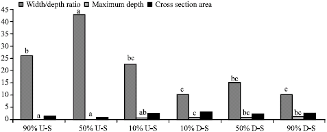 Image for - Investigation of Check Dam`s Effects on Channel Morphology (Case Study: Chehel Cheshme Watershed)