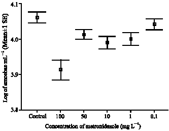 Image for - In vitro Effect of Garlic Extract and Metronidazole Against Neoparamoeba pemaquidensis, Page 1987 and Isolated Amoebae from Atlantic Salmon