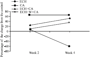 Image for - Protective Effects of Echinacea on Cyproterone Acetate Induced Liver Damage in Male Rats