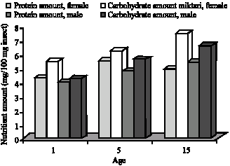 Image for - Age and Sex Related Variations in Protein and Carbohydrate Levels  of Galleria mellonella (Linnaeus, 1758) (Lepidoptera: Pyralidae)  in Constant Lightness and Darkness
