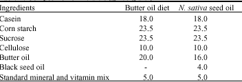 Image for - Effect of N. sativa Oil on Impaired Glucose Tolerance and Insulin  Insensitivity Induced by High-Fat-Diet and Turpentine-Induced Trauma
