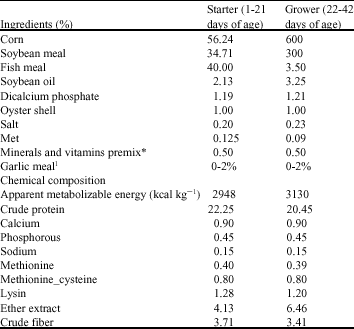 Image for - The Favorite Dosage of Garlic Meal as a Feed Additive in Broiler Chickens Ratios