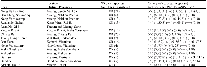 Image for - Genetic Variation of Wild Rice Populations from Thailand and the Lao PDR Based on Molecular Markers