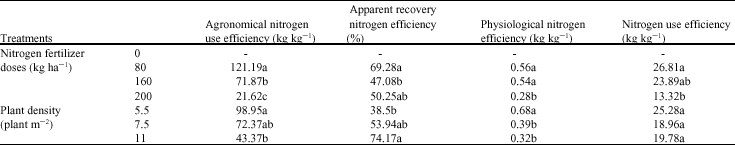 Image for - Effects of Different Plant Density and Nitrogen Application Rate on Nitrogen Use Efficiency of Potato Tuber