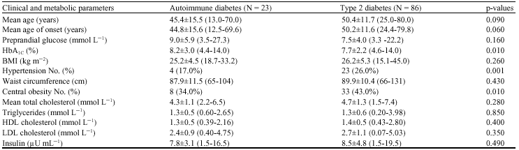 Image for - The Prevalence of Autoimmune Diabetes Among Diabetes Mellitus Patients in Kumasi, Ghana