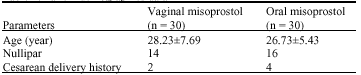 Image for - Vaginal Versus Oral Misoprostol for Second-Trimester Pregnancy Termination: A Randomized Trial