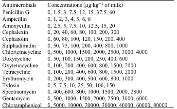 Image for - The Detection Limits of Antimicrobial Agents in Cow`s Milk by a Simple Yoghurt Culture Test