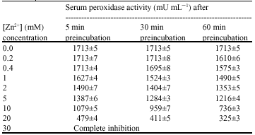 Image for - Effect of Zinc Ion on Peroxidase Activity of Serum in Cow