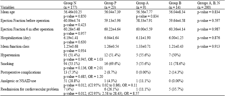 Image for - Outcomes of Coronary Artery Bypass Grafting in Patients with a History of Opiate Use