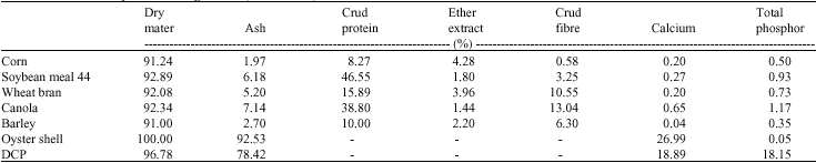 Image for - Determination of the Best Level of Dietary Energy with Two Diet Formulation Methods Based on Total and Digestible Amino Acid on Broiler Diet