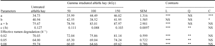 Image for - Effects of Gamma Irradiation on Ruminal DM and NDF Degradation Kinetics of Alfalfa Hay