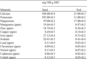 Image for - Nutritional Evaluation of Sterculia setigera Seeds and Pod